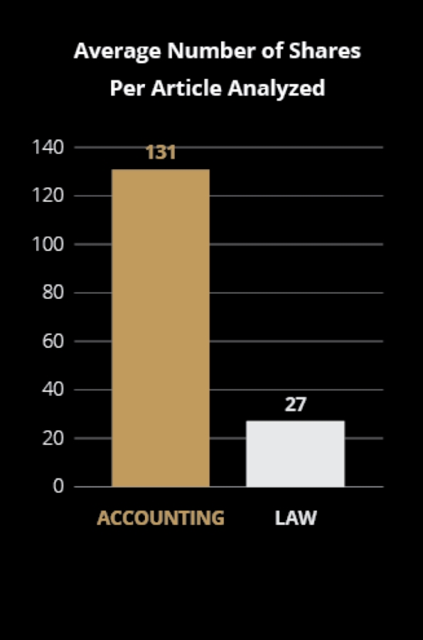 Accounts vs Lawyers in Content Marketing