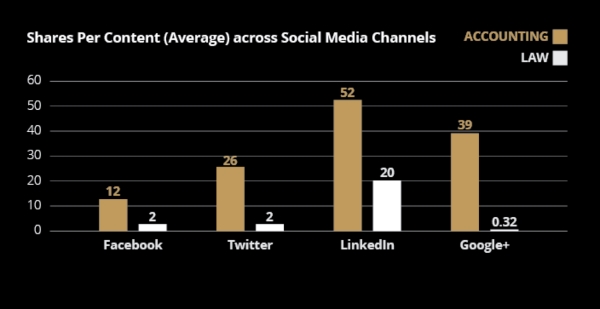 Comparison of content marketing distribution on social networks