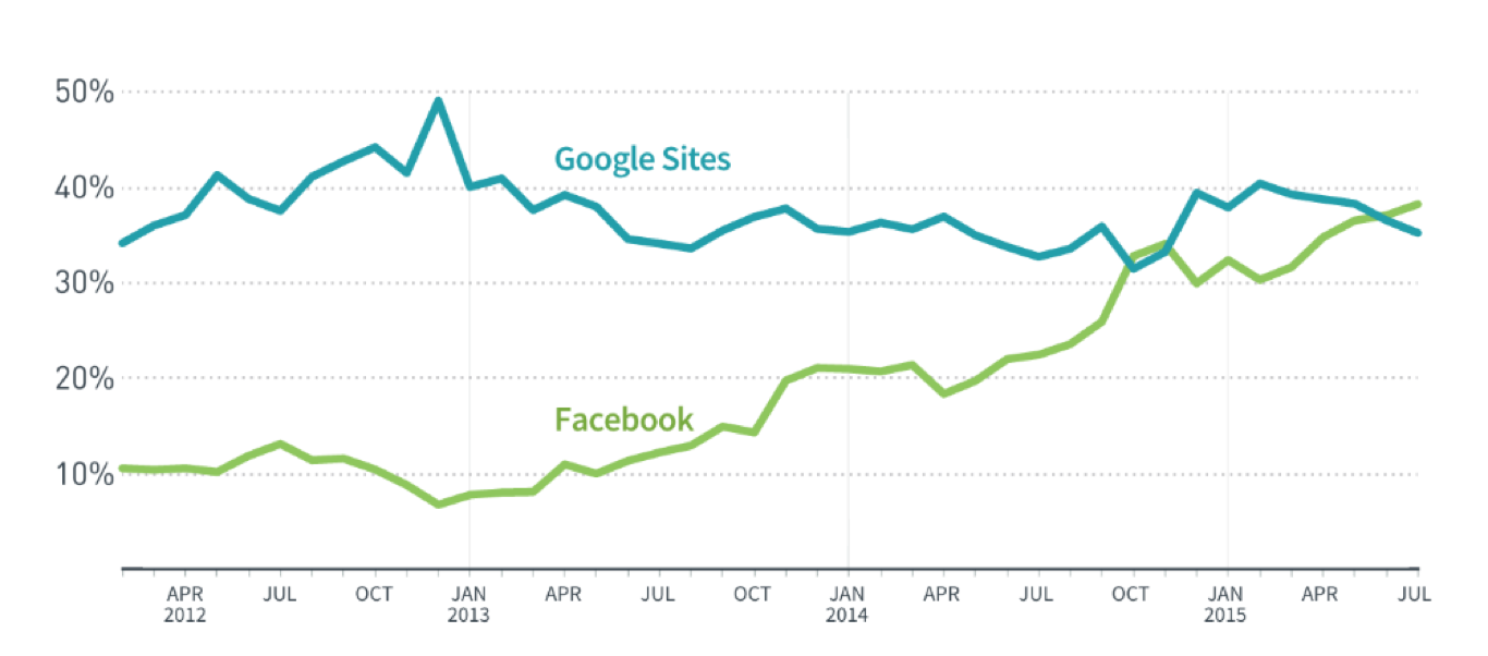 Facebook drives more shares to content marketing sites than google