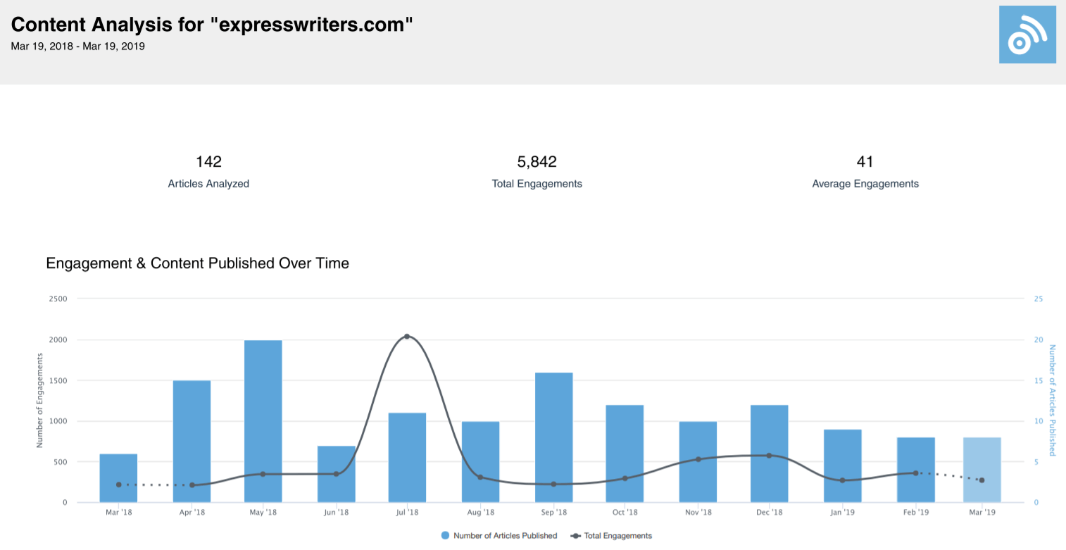 Analyze-best-types-of-blog-posts-with BuzzSumo-detail