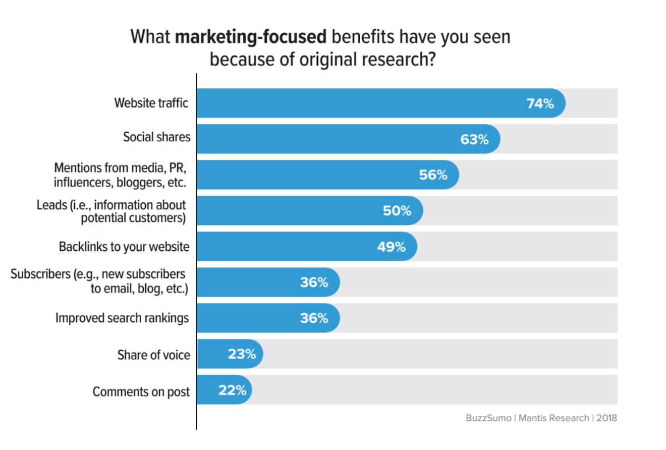 Original-research-is-one-of-the-best-types-of-blog-posts