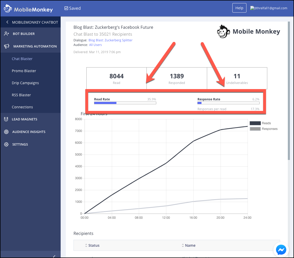 MobileMonkey shows response and read rates on a specific chat blast you've sent to your subscribers.