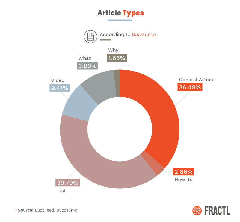 List articles lead the top Buzzfeed article types pie chart