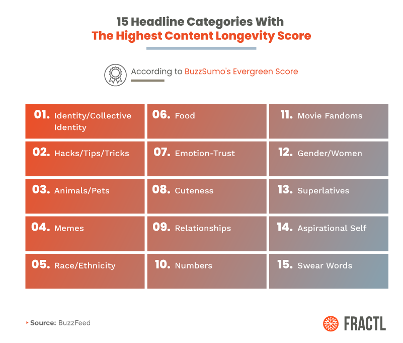 The 15 Buzzfeed headline categories with the highest content longevity score. Top 1 is identity/collective identity.