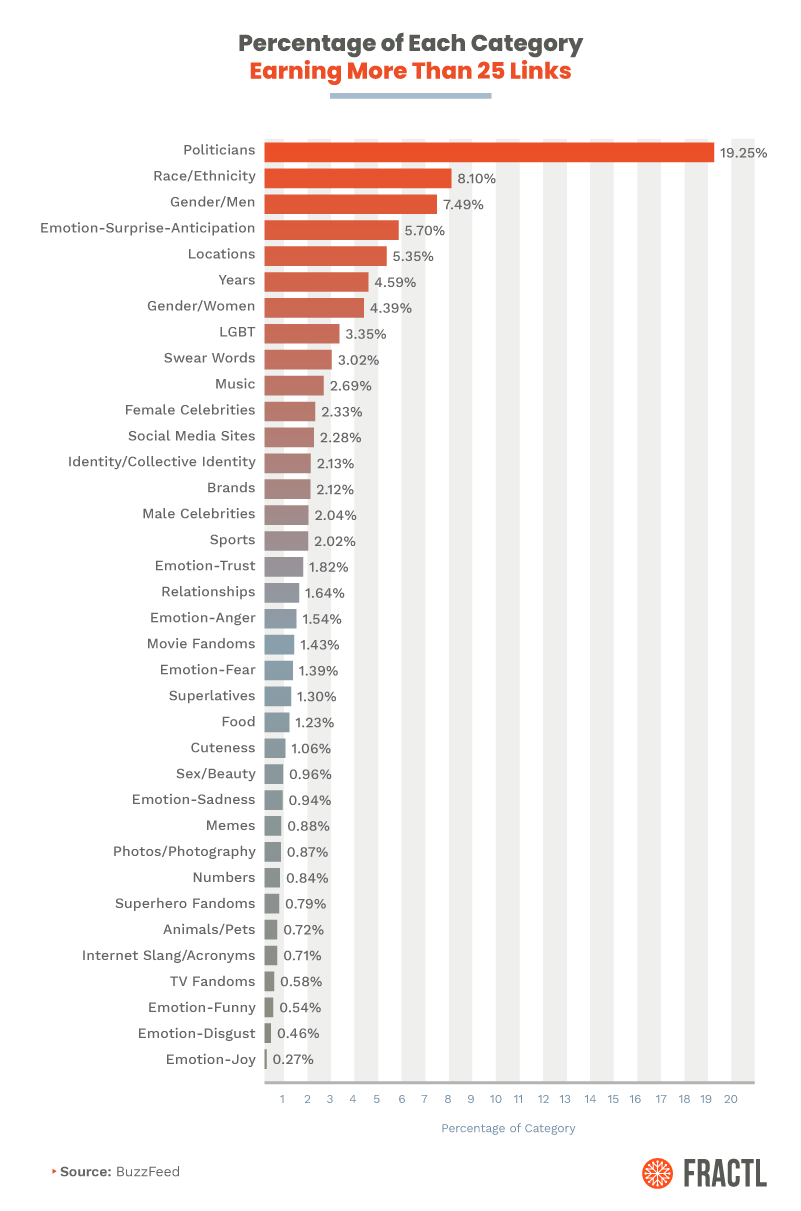 "Politicians" leading the charts on the categories earning more than 25 links.
