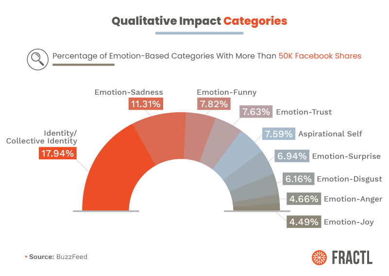 Identity/collective identity leads the percentage graph of emotion-based posts with 50k Facebook shares