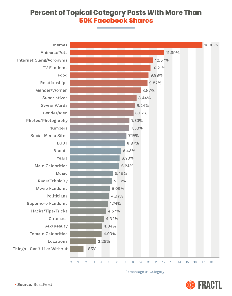 Memes lead the percentage graph of topical posts with more than 50k Facebook shares.