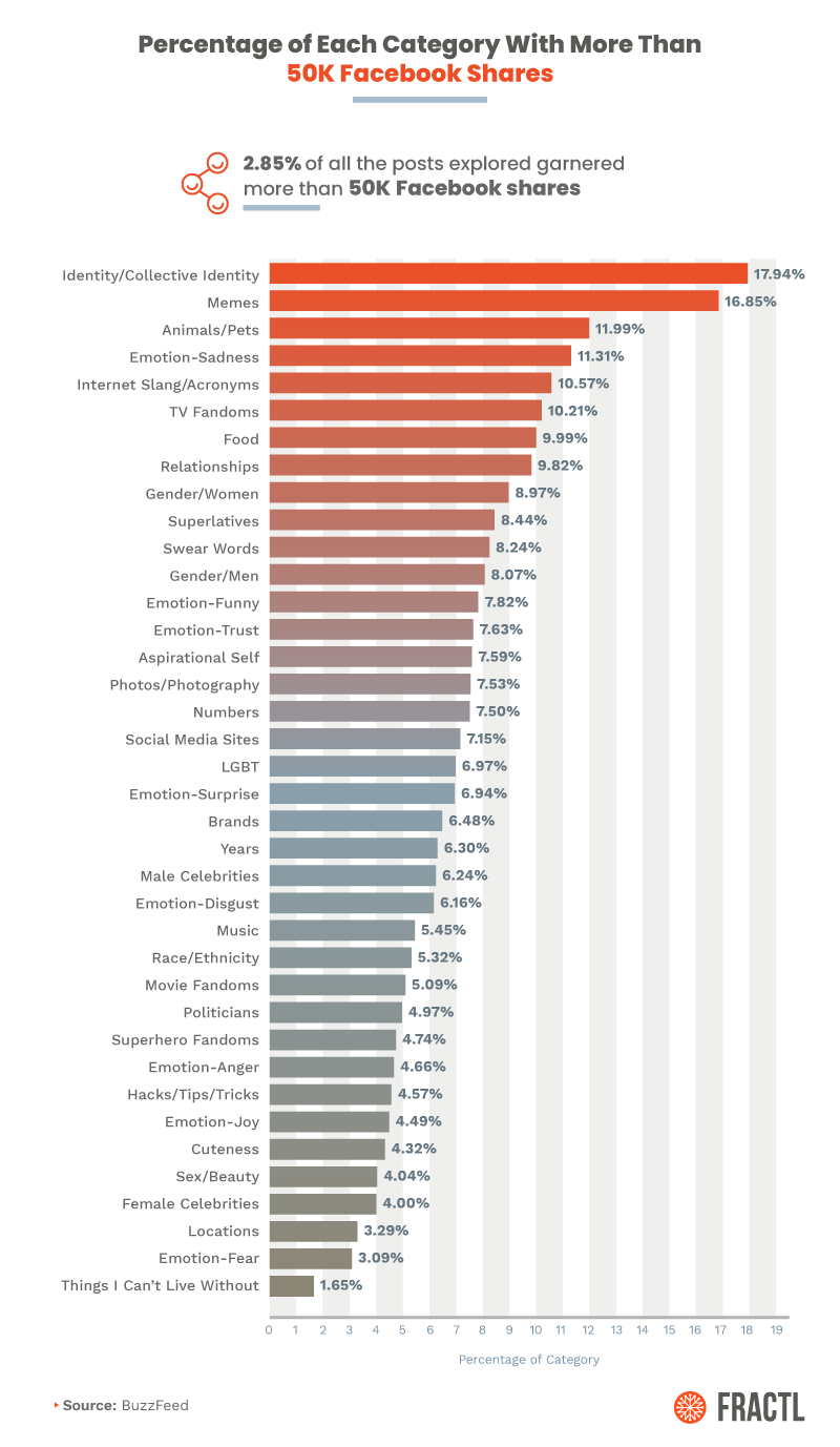 The percentage of Buzzfeed headline category with more than 50k Facebook shares. Identity/collective identity leads the graph.