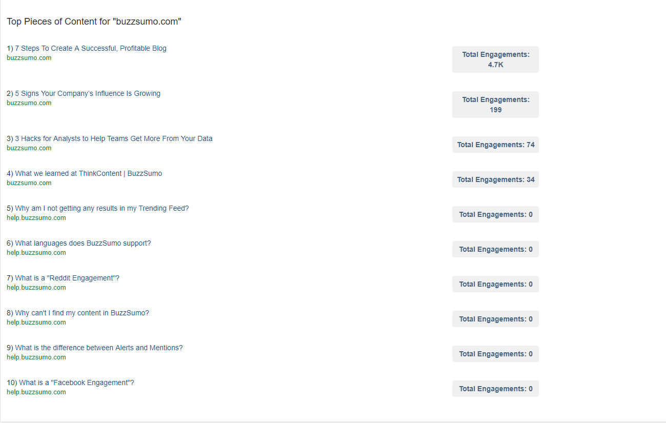 Competing domain results showing "Top Pieces of Content for buzzsumo.com"