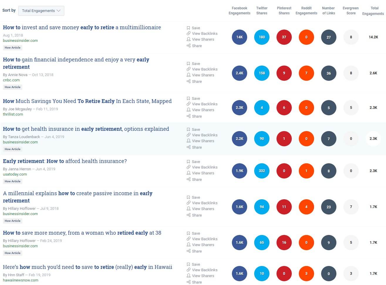 Buzzsumo's Content Analyzer shows results for the keyword "retire early calculator."