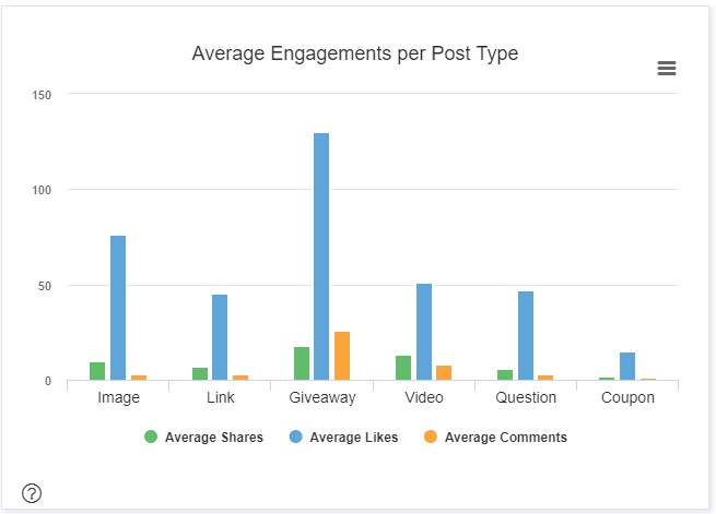 Average Engagements per Post Type bar graph with "Giveaway" as the leading post type.